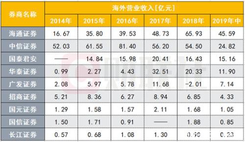 多券商增资香港子公司 航母头部战略支持国际化布局