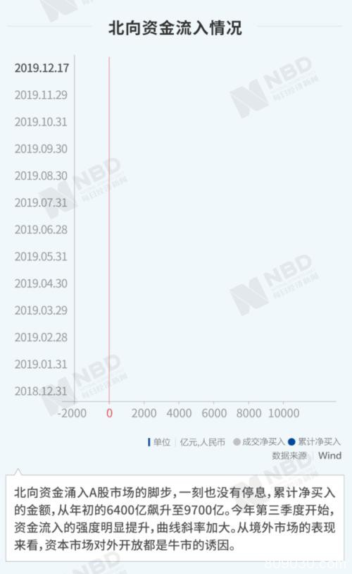 北向资金扫货万亿！3000点踩在脚下 A股牛市启动？