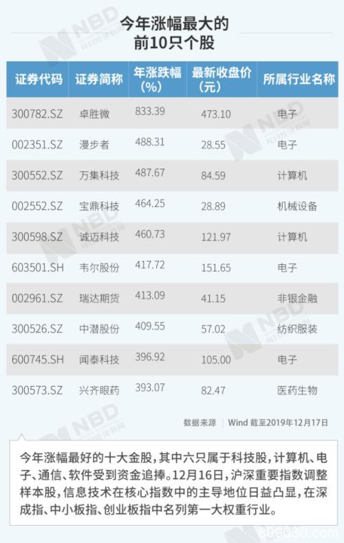 北向资金扫货万亿！3000点踩在脚下 A股牛市启动？