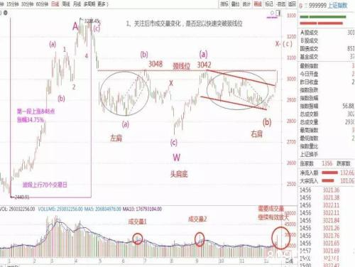 北向资金扫货万亿！3000点踩在脚下 A股牛市启动？