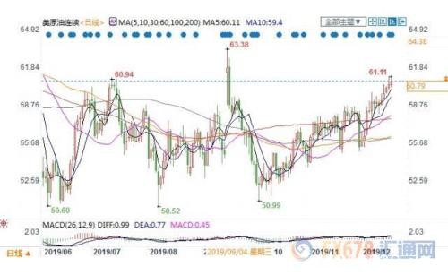 EIA原油库存减少+需求前景向好 美油盘中创3个月新高