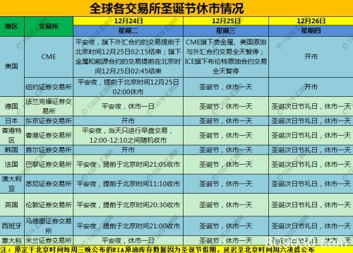 圣诞节来临！假期交易所休市安排提前看