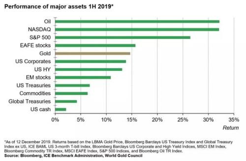 世界黄金协会：2019年黄金市场总结及2020趋势展望概要