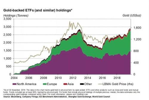 世界黄金协会：2019年黄金市场总结及2020趋势展望概要