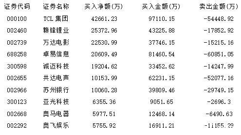 影视板块获市场关注 游资高位出逃欧菲光