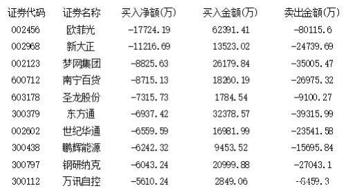 影视板块获市场关注 游资高位出逃欧菲光