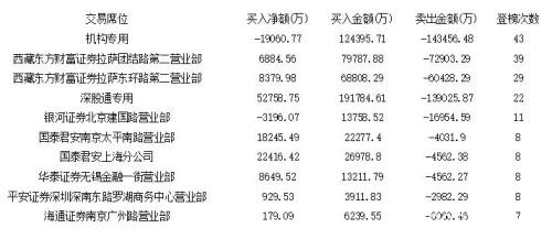 影视板块获市场关注 游资高位出逃欧菲光