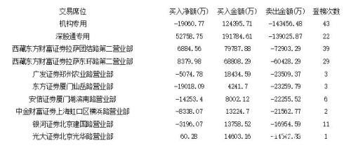 影视板块获市场关注 游资高位出逃欧菲光