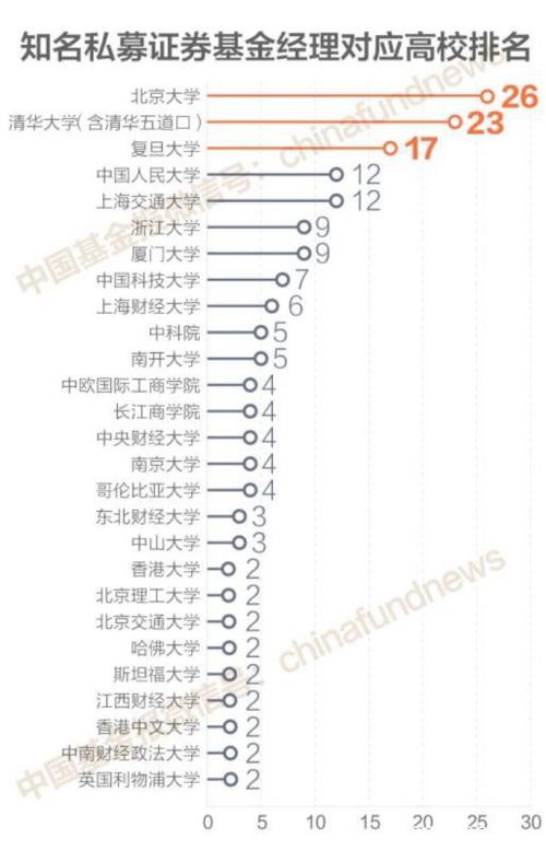 揭秘200位"证券私募大佬"校友圈：北大、清华、复旦前三