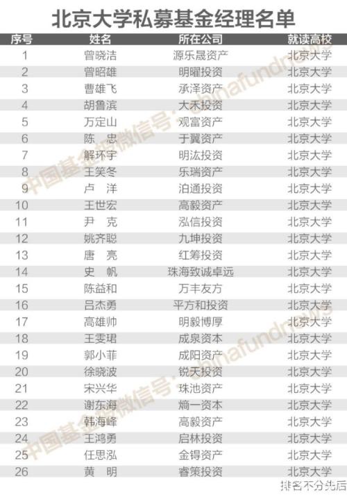 揭秘200位"证券私募大佬"校友圈：北大、清华、复旦前三