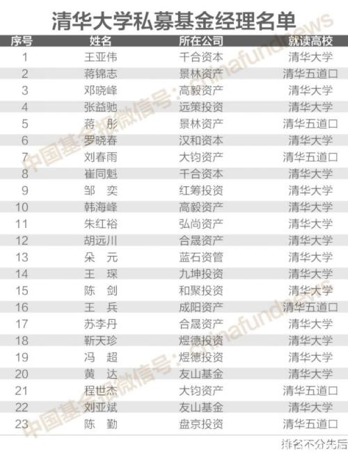 揭秘200位"证券私募大佬"校友圈：北大、清华、复旦前三