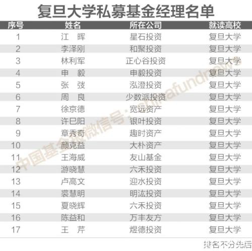 揭秘200位"证券私募大佬"校友圈：北大、清华、复旦前三