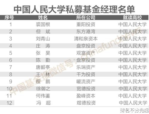 揭秘200位"证券私募大佬"校友圈：北大、清华、复旦前三