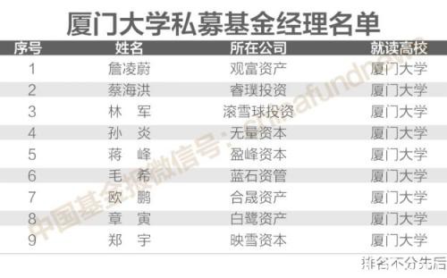 揭秘200位"证券私募大佬"校友圈：北大、清华、复旦前三