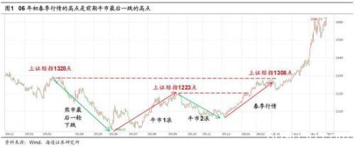 海通策略：坚定信心 牛市3浪已开始