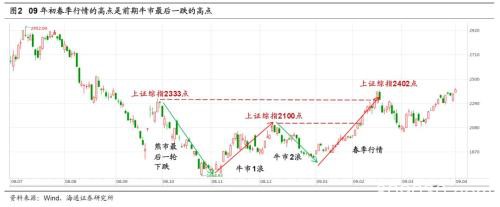 海通策略：坚定信心 牛市3浪已开始