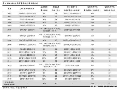 海通策略：坚定信心 牛市3浪已开始