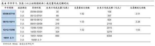 海通策略：坚定信心 牛市3浪已开始