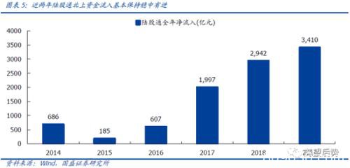 国盛策略：三大源头活水加速流入 机构将取代散户