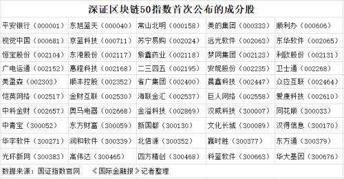 区块链官方选股名单来了 首个区块链指数有何深意？