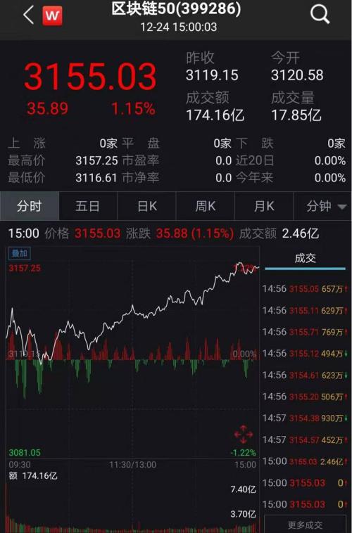 区块链官方选股名单来了 首个区块链指数有何深意？