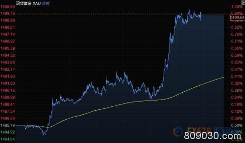 财经早餐：黄金攻破1500美元、白银连涨五日 布油创逾三个月新高