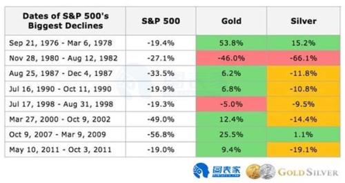 应对危机“现金为王”还是“拥抱黄金”？答案显而易见