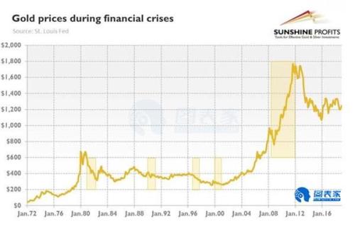 应对危机“现金为王”还是“拥抱黄金”？答案显而易见