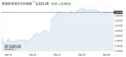美股标普500和道指在近纪录高点暂停升势 纳指连续九日创收盘新高