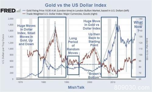 黄金和美元的关系 背后或许关键在这里