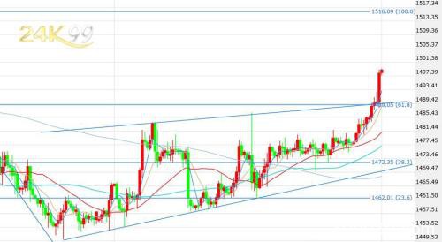 平安夜多头突然发力！黄金试图攻破千五关口
