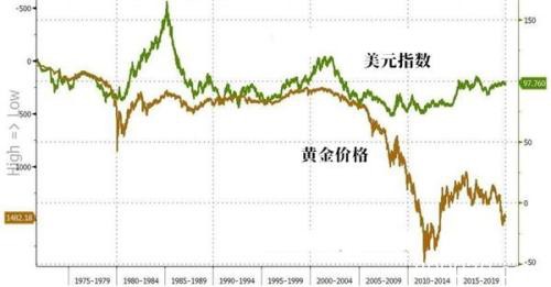 黄金今年将录得双位数增长 其实涨势早在40多年前就开启