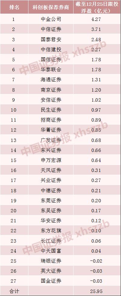 科创板跟投赚钱哪家强？ 27家券商合计浮盈近26亿