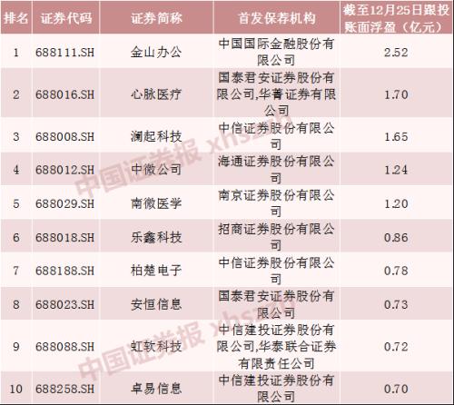 科创板跟投赚钱哪家强？ 27家券商合计浮盈近26亿