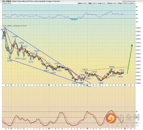 贵金属股票牛市大幕已经拉开 白银股将“碾压”道指