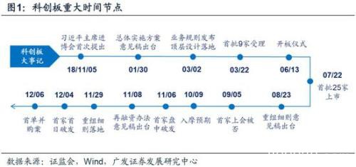 广发策略：2020科创板"不可忽视"的四大关键投资时点