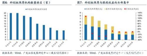 广发策略：2020科创板"不可忽视"的四大关键投资时点