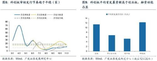 广发策略：2020科创板"不可忽视"的四大关键投资时点