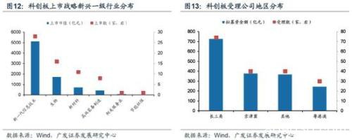 广发策略：2020科创板"不可忽视"的四大关键投资时点