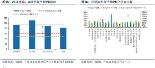 广发策略：2020科创板"不可忽视"的四大关键投资时点