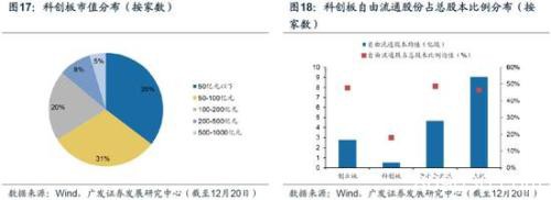 广发策略：2020科创板"不可忽视"的四大关键投资时点