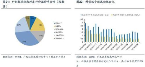 广发策略：2020科创板"不可忽视"的四大关键投资时点