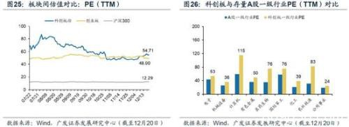 广发策略：2020科创板"不可忽视"的四大关键投资时点