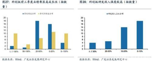 广发策略：2020科创板"不可忽视"的四大关键投资时点