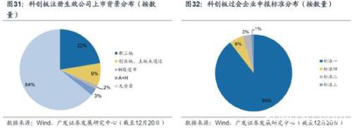 广发策略：2020科创板"不可忽视"的四大关键投资时点