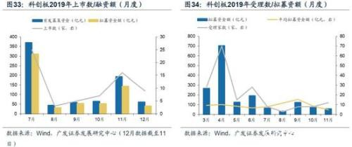 广发策略：2020科创板"不可忽视"的四大关键投资时点