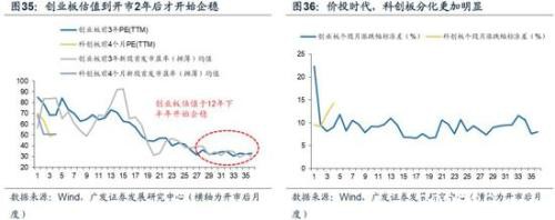 广发策略：2020科创板"不可忽视"的四大关键投资时点