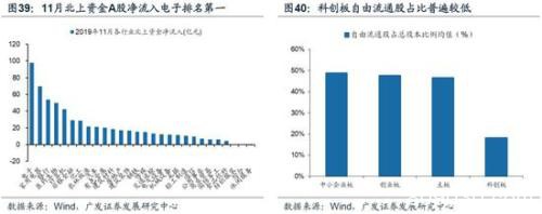 广发策略：2020科创板"不可忽视"的四大关键投资时点