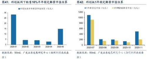 广发策略：2020科创板"不可忽视"的四大关键投资时点