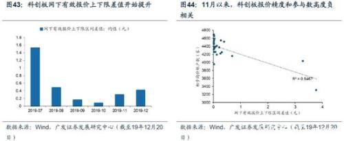 广发策略：2020科创板"不可忽视"的四大关键投资时点